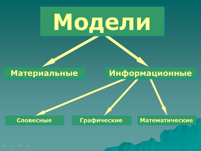 Модель словесного описания. Словесные модели. Словесные модели Информатика. Словесные информационные модели примеры. Словесная модель примеры Информатика.